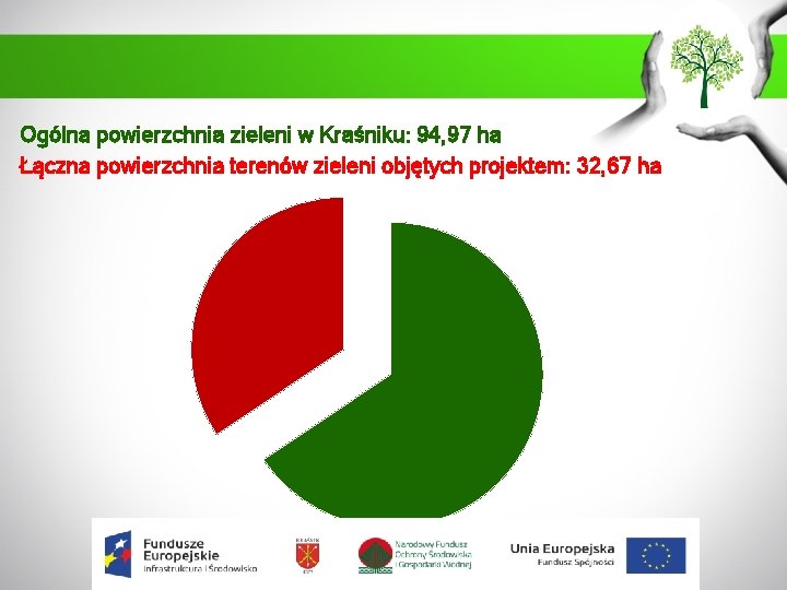 Ogólna powierzchnia zieleni w Kraśniku: 94, 97 ha Łączna powierzchnia terenów zieleni objętych projektem: