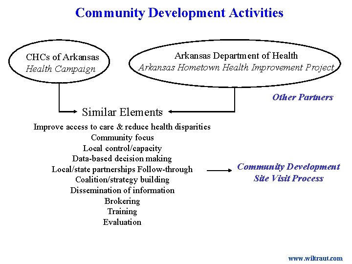 Community Development Activities CHCs of Arkansas Health Campaign Arkansas Department of Health Arkansas Hometown Community Development Activities CHCs of Arkansas Health Campaign Arkansas Department of Health Arkansas Hometown