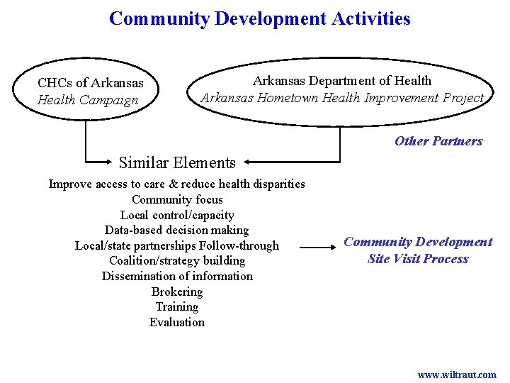 Community Development Activities CHCs of Arkansas Health Campaign Arkansas Department of Health Arkansas Hometown