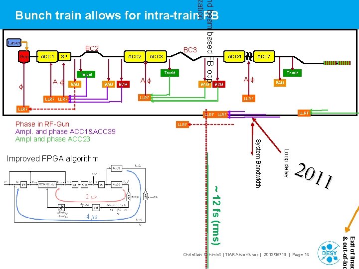 nd beam based FB loop zation Bunch train allows for intra-train FB Laser ACC