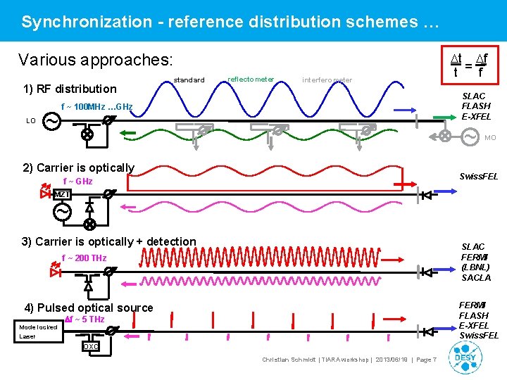 Synchronization - reference distribution schemes … Various approaches: 1) RF distribution LO ~ standard