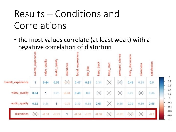 Results – Conditions and Correlations • the most values correlate (at least weak) with Results – Conditions and Correlations • the most values correlate (at least weak) with