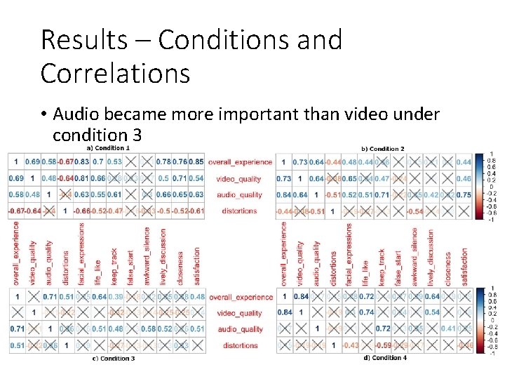 Results – Conditions and Correlations • Audio became more important than video under condition Results – Conditions and Correlations • Audio became more important than video under condition