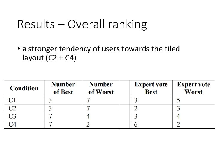 Results – Overall ranking • a stronger tendency of users towards the tiled layout Results – Overall ranking • a stronger tendency of users towards the tiled layout