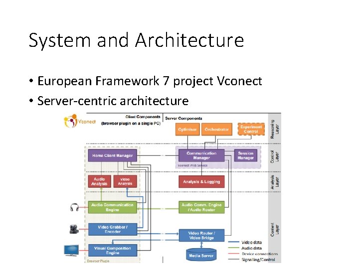 System and Architecture • European Framework 7 project Vconect • Server-centric architecture System and Architecture • European Framework 7 project Vconect • Server-centric architecture
