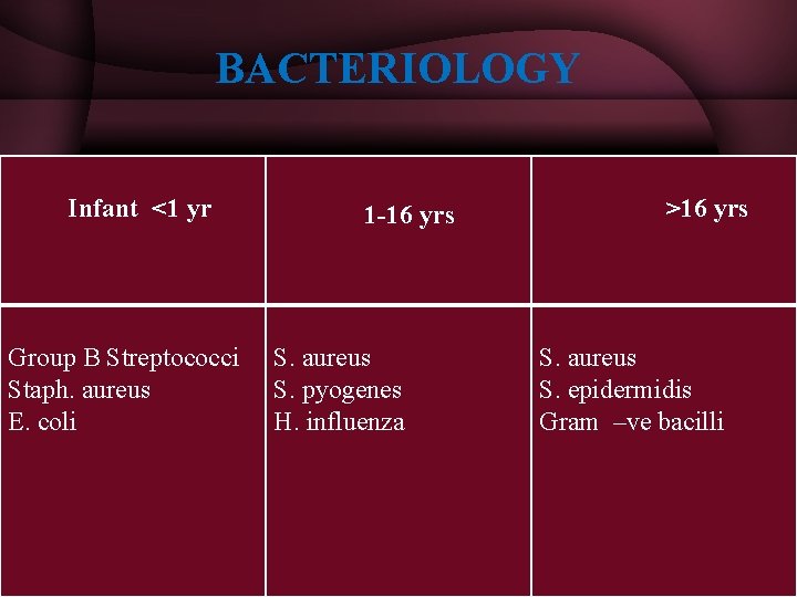 BACTERIOLOGY Infant <1 yr 1 -16 yrs >16 yrs Group B Streptococci Staph. aureus