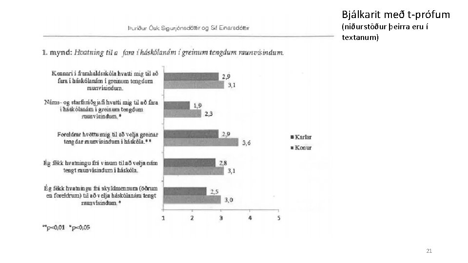 Bjálkarit með t-prófum (niðurstöður þeirra eru í textanum) 21 