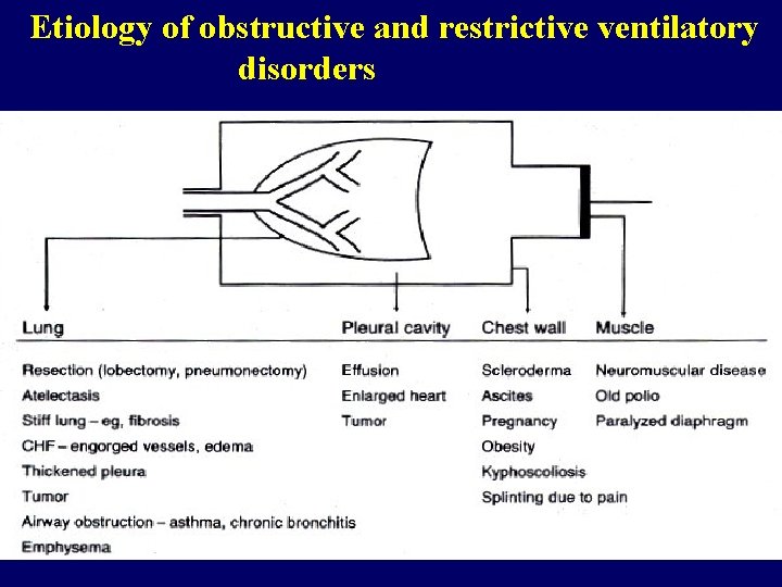 Etiology of obstructive and restrictive ventilatory disorders 