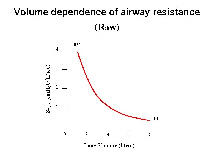 Volume dependence of airway resistance (Raw) RV SRaw (cm. H 2 O/L/sec) 4 3