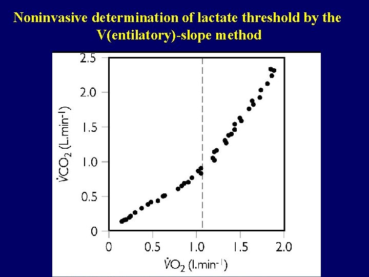 Noninvasive determination of lactate threshold by the V(entilatory)-slope method 