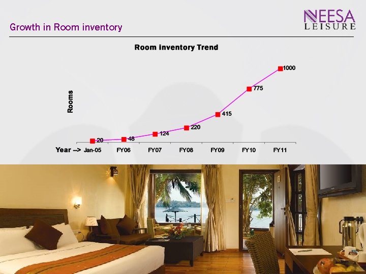 Growth in Room inventory 