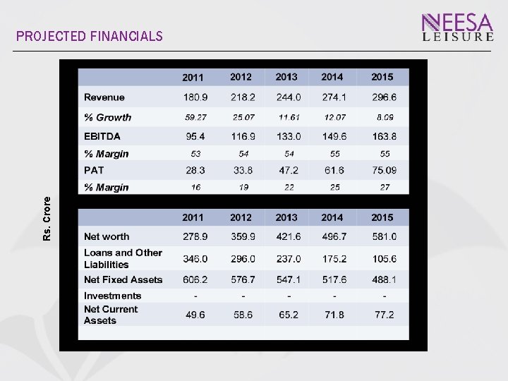 Rs. Crore PROJECTED FINANCIALS 
