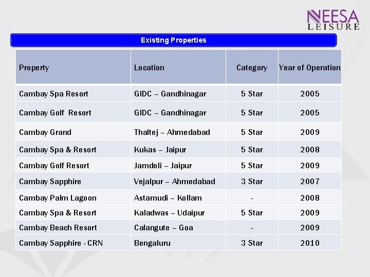 Existing Properties Property Location Category Year of Operation Cambay Spa Resort GIDC – Gandhinagar