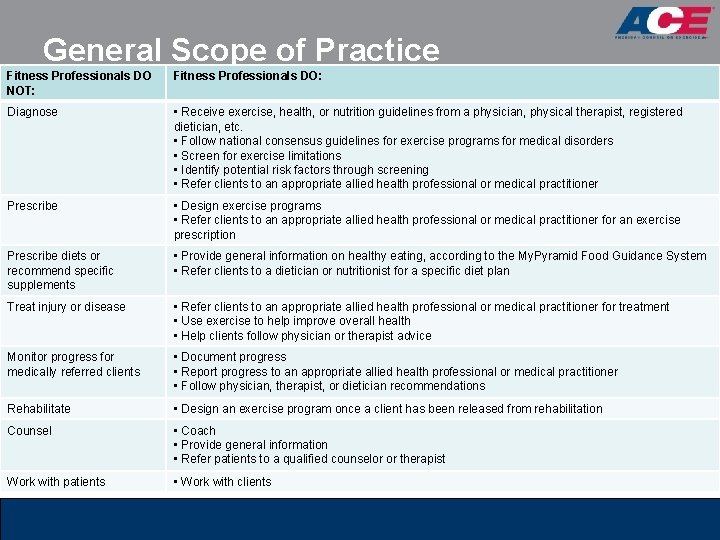 General Scope of Practice Fitness Professionals DO NOT: Fitness Professionals DO: Diagnose • Receive General Scope of Practice Fitness Professionals DO NOT: Fitness Professionals DO: Diagnose • Receive