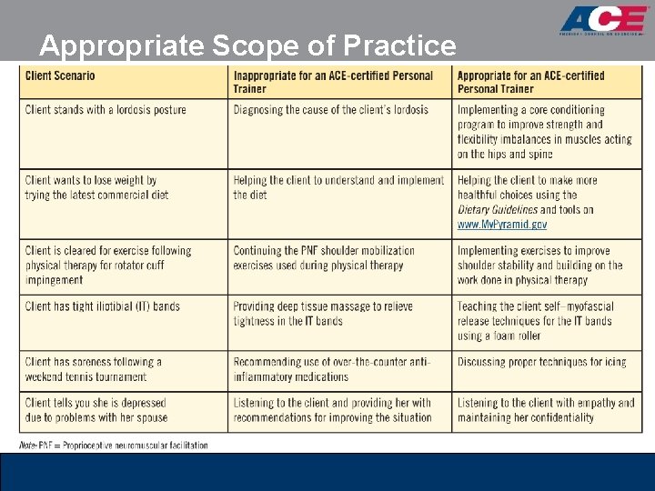 Appropriate Scope of Practice Appropriate Scope of Practice