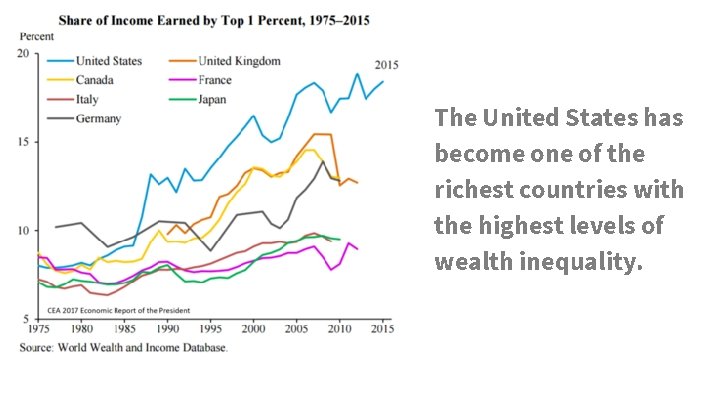 The United States has become one of the richest countries with the highest levels