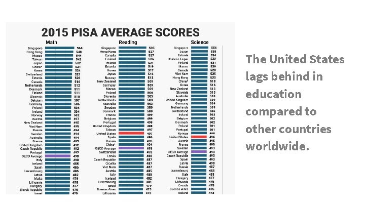 The United States lags behind in education compared to other countries worldwide. 