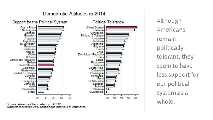 Although Americans remain politically tolerant, they seem to have less support for our political