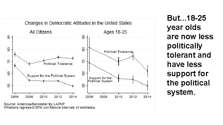 But. . . 18 -25 year olds are now less politically tolerant and have