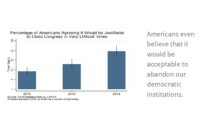 Americans even believe that it would be acceptable to abandon our democratic institutions. 