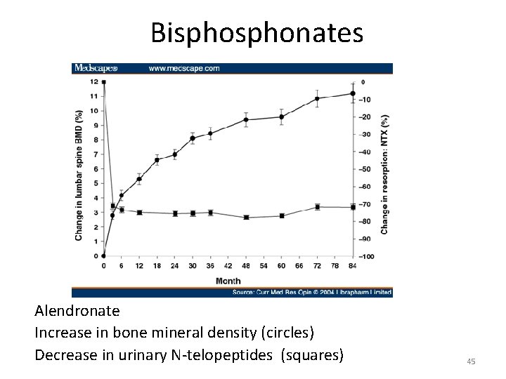 Bisphonates Alendronate Increase in bone mineral density (circles) Decrease in urinary N-telopeptides (squares) 45