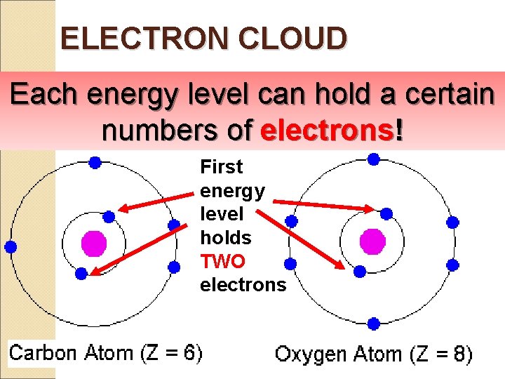 ELECTRON CLOUD Each energy level can hold a certain numbers of electrons! First energy