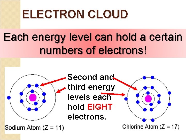 ELECTRON CLOUD Each energy level can hold a certain numbers of electrons! Second and