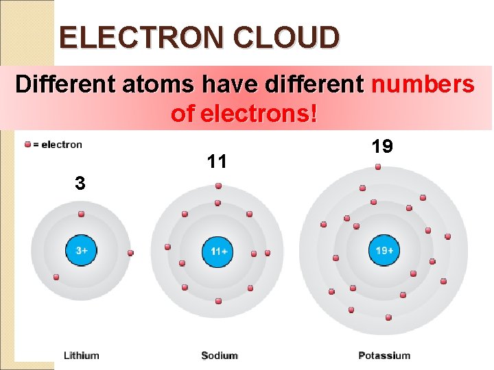 ELECTRON CLOUD Different atoms have different numbers of electrons! 11 3 19 