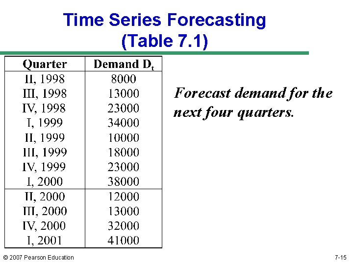 Time Series Forecasting (Table 7. 1) Forecast demand for the next four quarters. ©