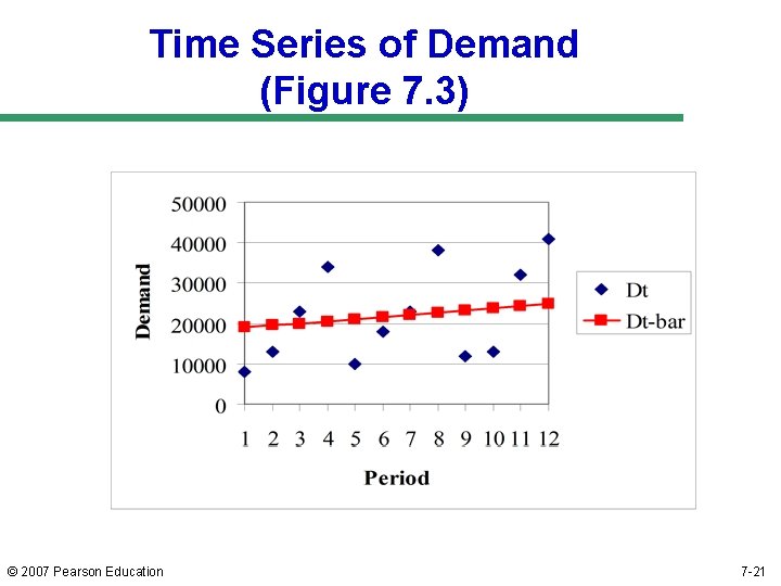 Time Series of Demand (Figure 7. 3) © 2007 Pearson Education 7 -21 