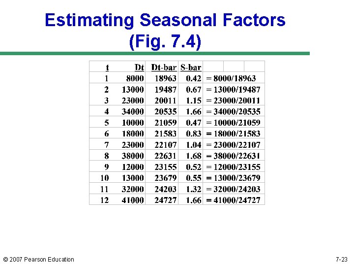 Estimating Seasonal Factors (Fig. 7. 4) © 2007 Pearson Education 7 -23 