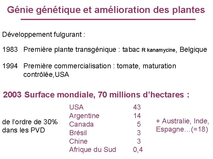 Génie génétique et amélioration des plantes Développement fulgurant : 1983 Première plante transgénique :