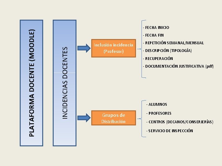 - FECHA FIN INCIDENCIAS DOCENTES PLATAFORMA DOCENTE (MOODLE) - FECHA INICIO Inclusión incidencia (Profesor)