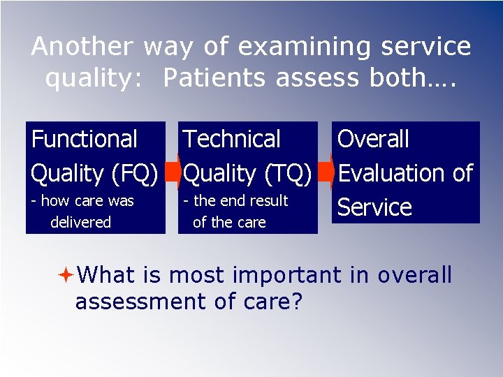 Another way of examining service quality: Patients assess both…. Functional Quality (FQ) Technical Quality