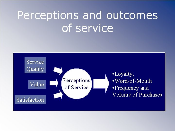 Perceptions and outcomes of service Service Quality Value Satisfaction Perceptions of Service • Loyalty,