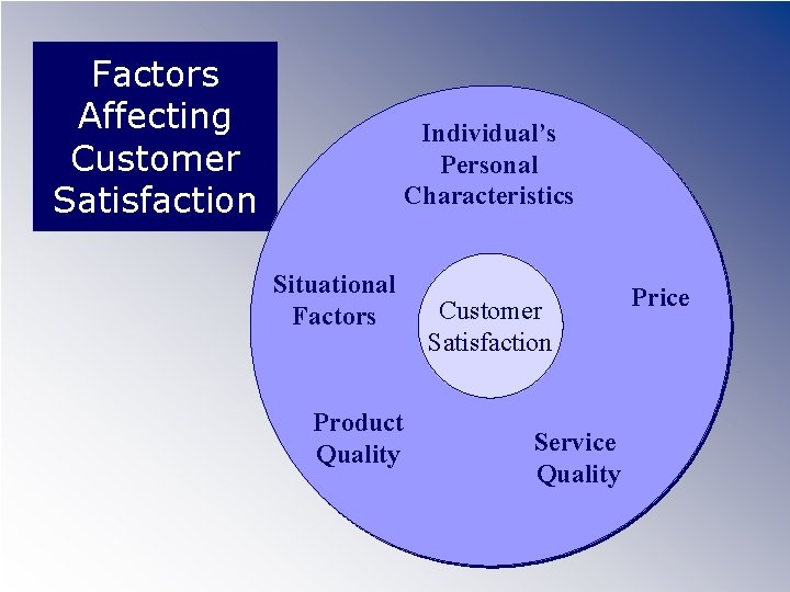 Factors Affecting Customer Satisfaction Individual’s Personal Characteristics Situational Factors Product Quality Customer Satisfaction Service