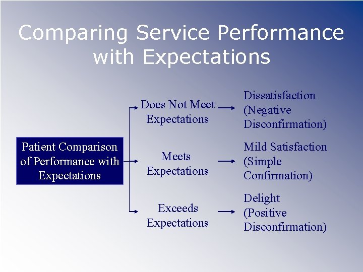 Comparing Service Performance with Expectations Patient Comparison of Performance with Expectations Does Not Meet