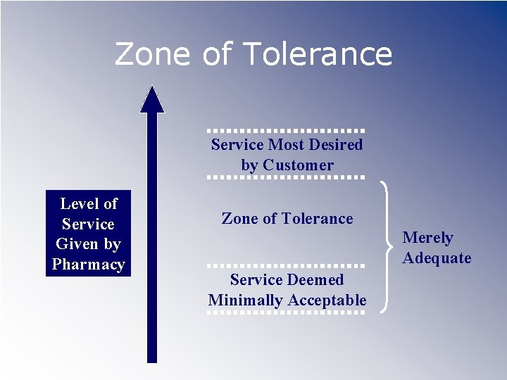 Zone of Tolerance Service Most Desired by Customer Level of Service Given by Pharmacy
