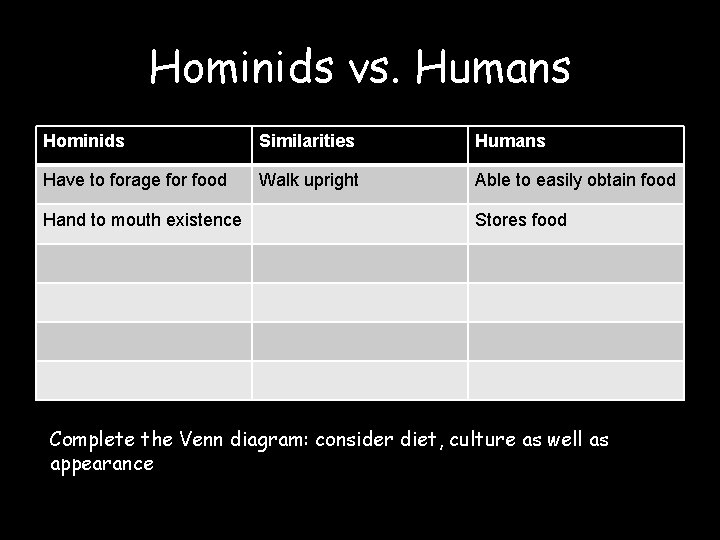 Hominids vs. Humans Hominids Similarities Humans Have to forage for food Walk upright Able