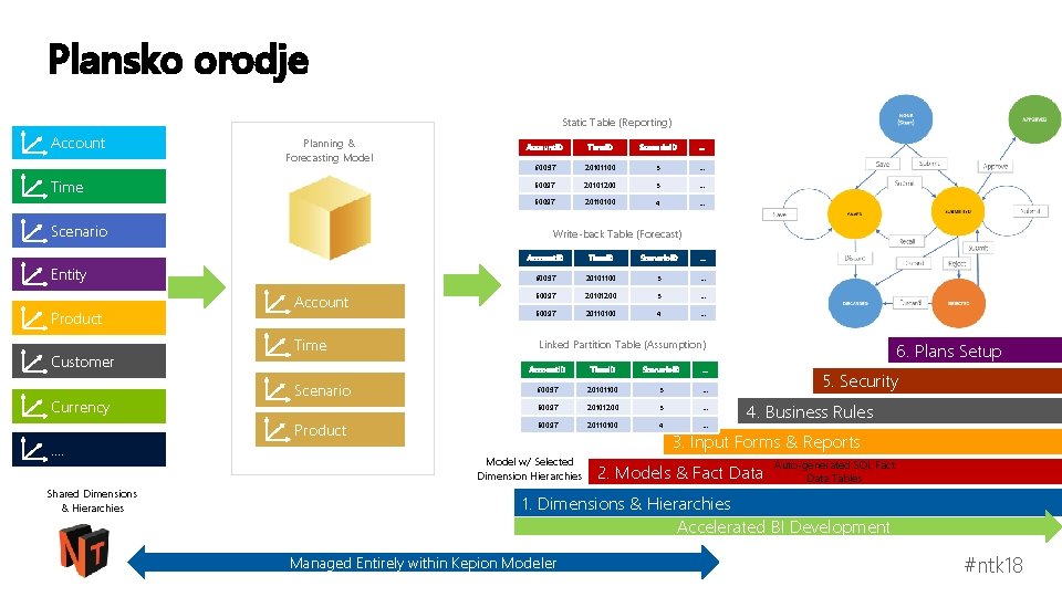 Plansko orodje Static Table (Reporting) Account Planning & Forecasting Model Time Scenario Customer Currency