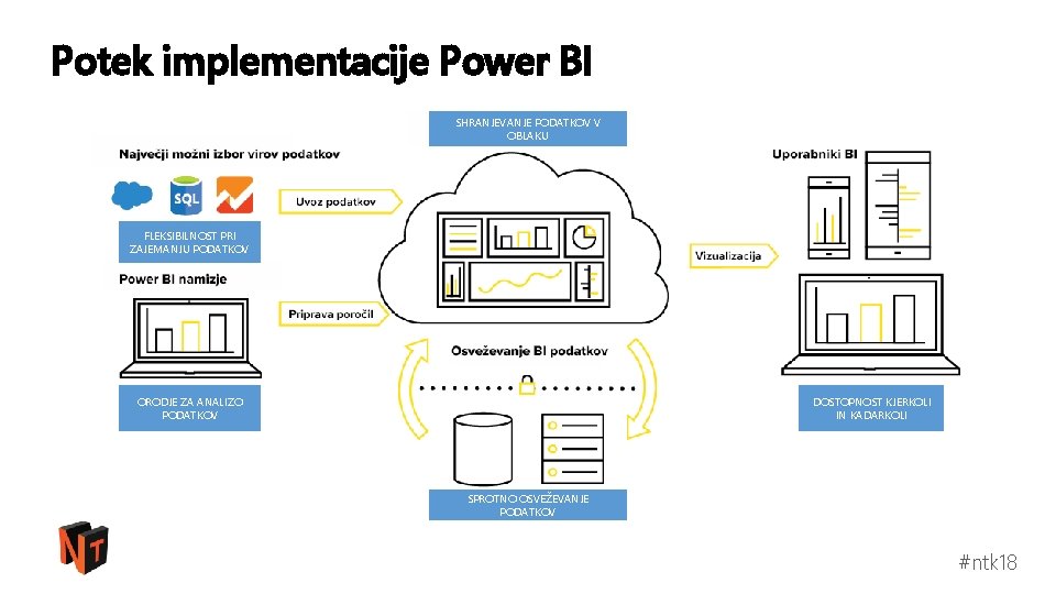 Potek implementacije Power BI SHRANJEVANJE PODATKOV V OBLAKU FLEKSIBILNOST PRI ZAJEMANJU PODATKOV DOSTOPNOST KJERKOLI