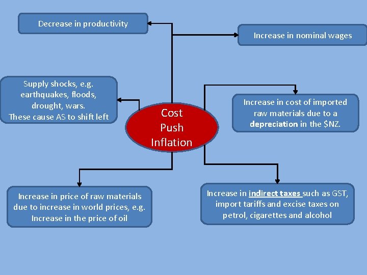 Decrease in productivity Increase in nominal wages Supply shocks, e. g. earthquakes, floods, drought,