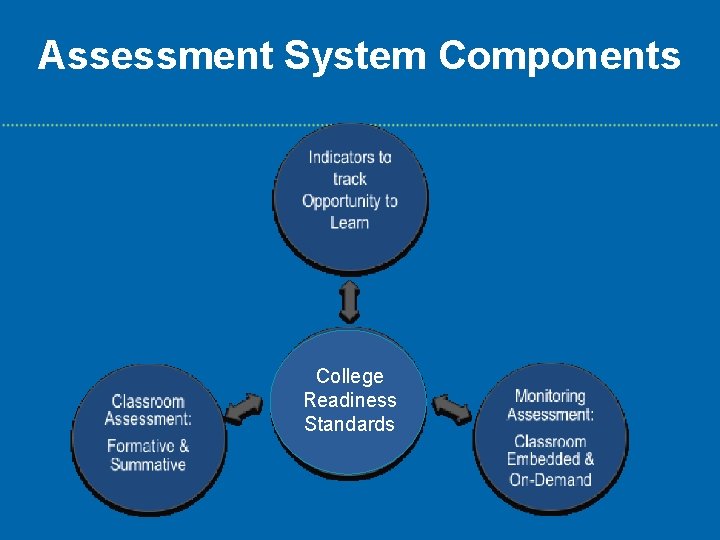Assessment System Components College Readiness Standards 