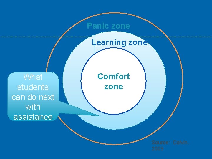 Panic zone Learning zone What students can do next with assistance Comfort zonellllll Source: