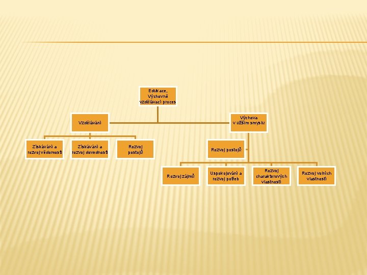Edukace, Výchovně vzdělávací proces Výchova v užším smyslu Vzdělávání Získávání a rozvoj vědomostí Získávání