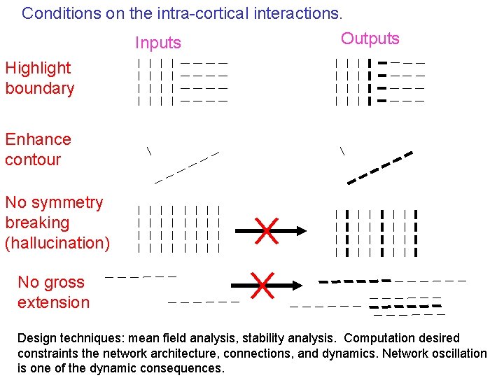 Conditions on the intra-cortical interactions. Outputs Inputs Highlight boundary Enhance contour No symmetry breaking
