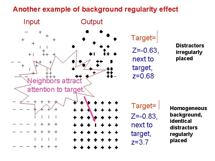 Another example of background regularity effect Input Output Target= Neighbors attract attention to target.