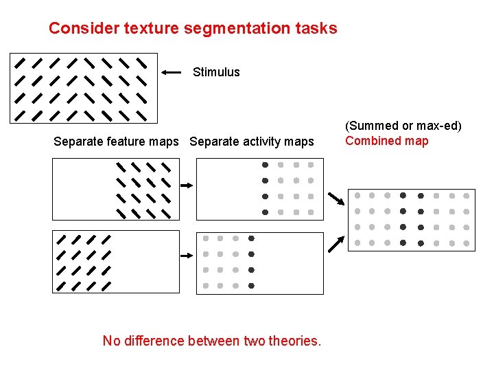 Consider texture segmentation tasks Stimulus Separate feature maps Separate activity maps No difference between