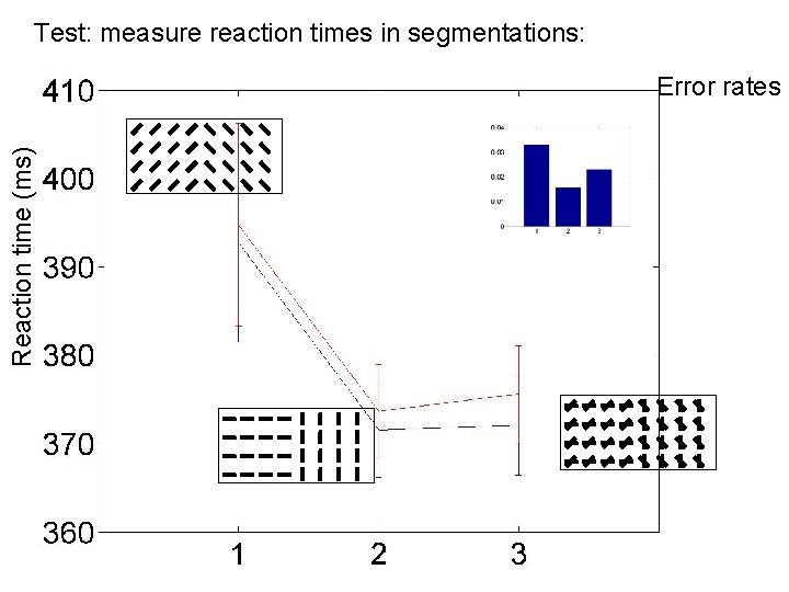 Test: measure reaction times in segmentations: Reaction time (ms) Task: subject answer whether the