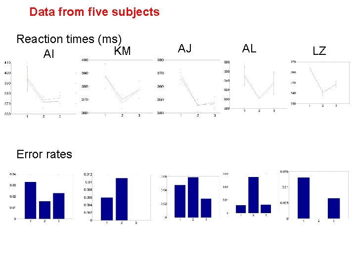 Data from five subjects Reaction times (ms) KM AI Error rates AJ AL LZ